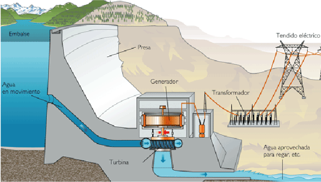 Generación De Energía Hidráulica